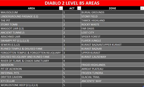 lv 85|d2r lvl 85 areas list.